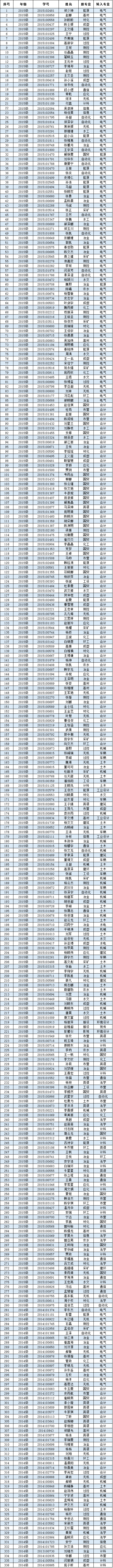 伟德bv体育官网2016年度转专业公示