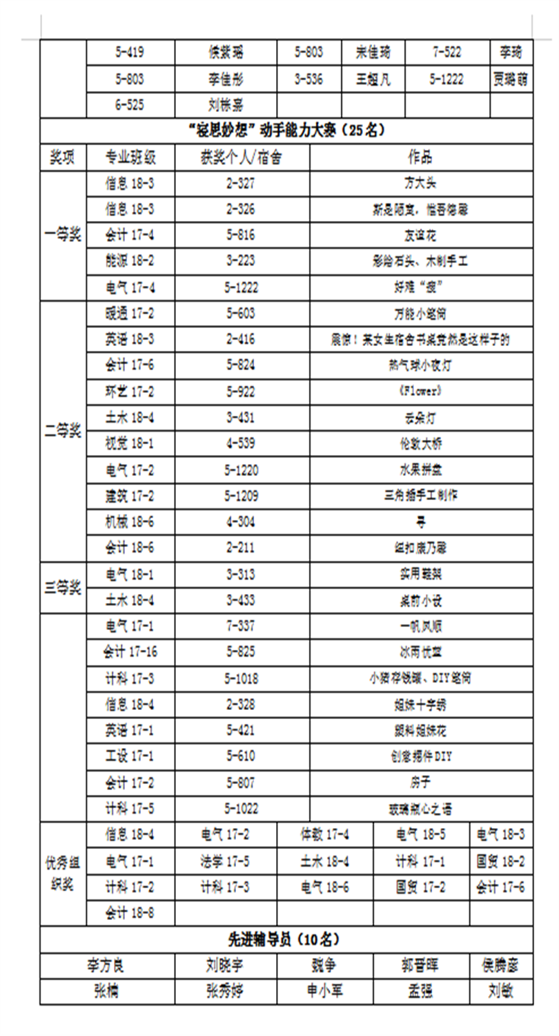 关于2019年宿舍文化月各类奖项获奖名单公示