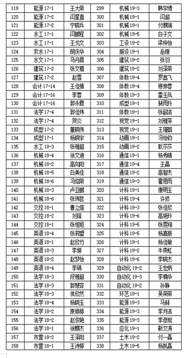 2019-2020学年国家励志奖学金推荐学生名单公示