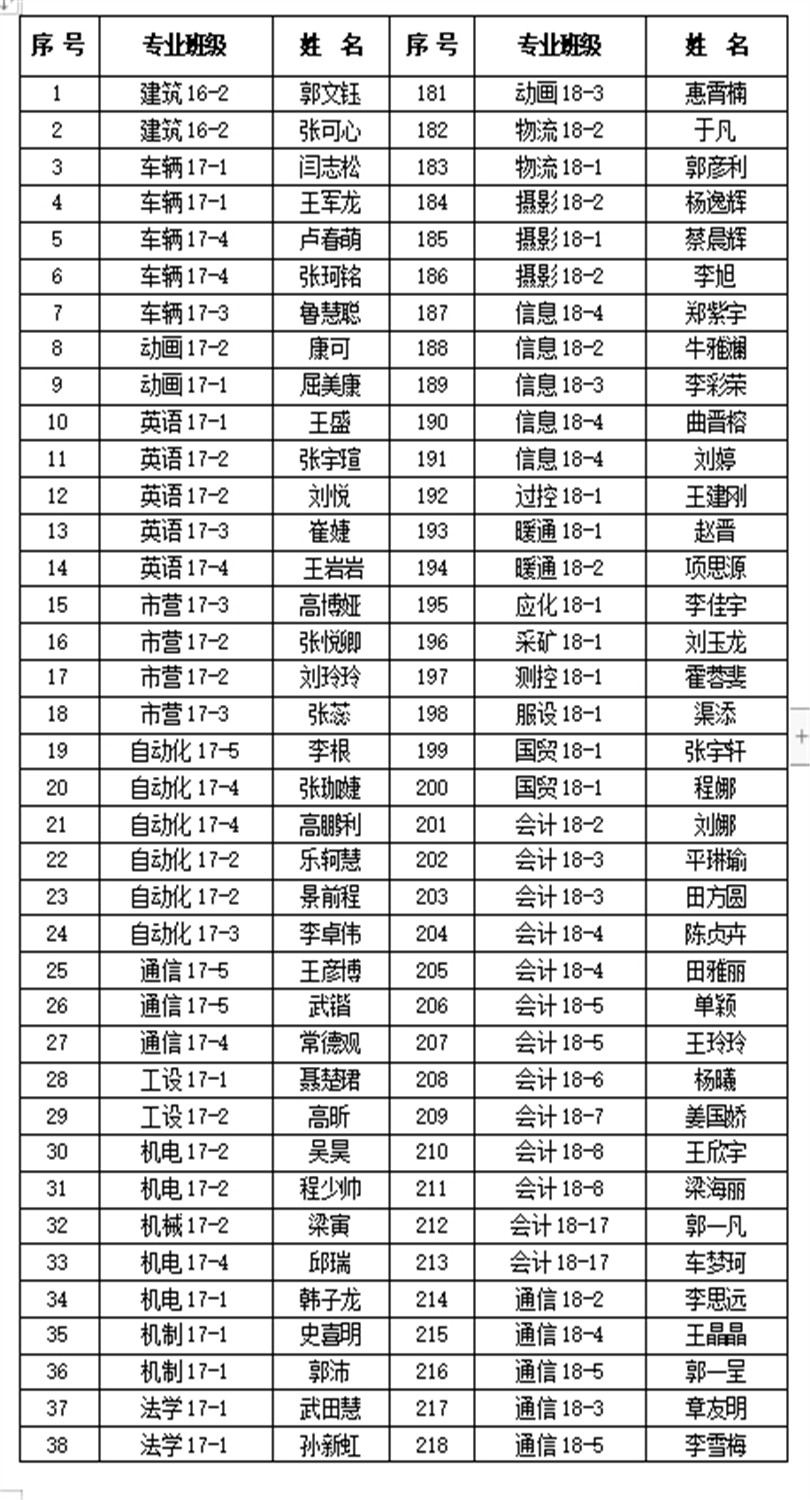 2019-2020学年国家励志奖学金推荐学生名单公示