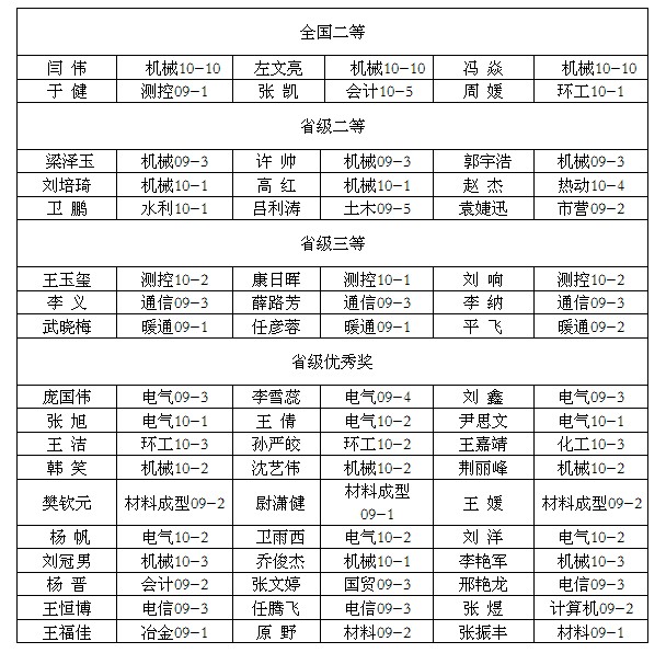 bevictor伟德在2011年全国数学建模竞赛中喜获佳绩