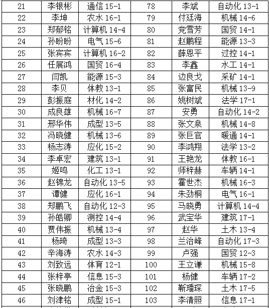 关于发放2017年应征入伍、退役复学及入学学生学费补偿（减免）的通知