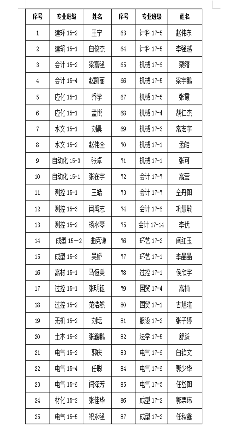 关于2019年春季助学金变更学生的名单公示