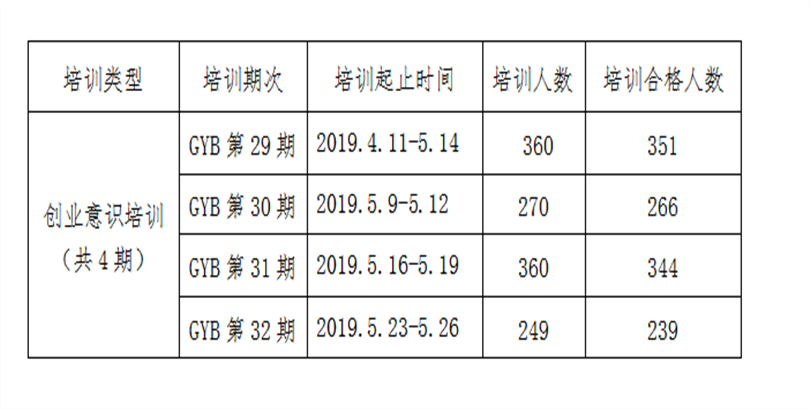 2019年第二季度《拟申请创业培训补贴学生花名册》公示