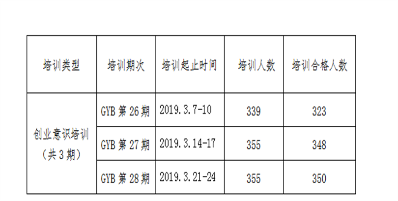 2019年第一季度《拟申请创业培训补贴学生花名册》公示