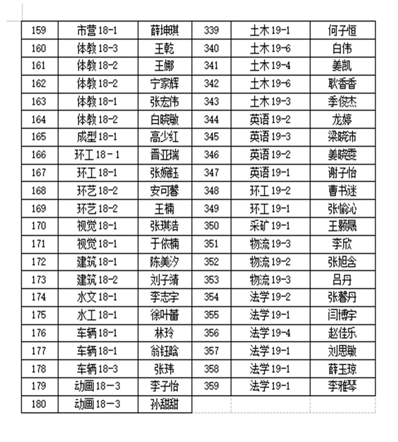 2019-2020学年国家励志奖学金推荐学生名单公示