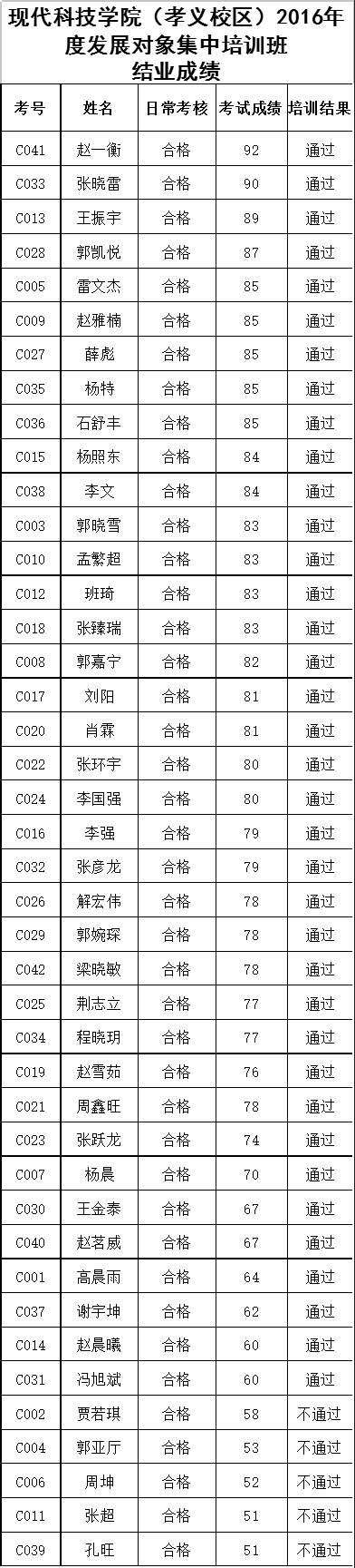 伟德bv体育官网（孝义校区）2016年度发展对象培训班结业成绩公示