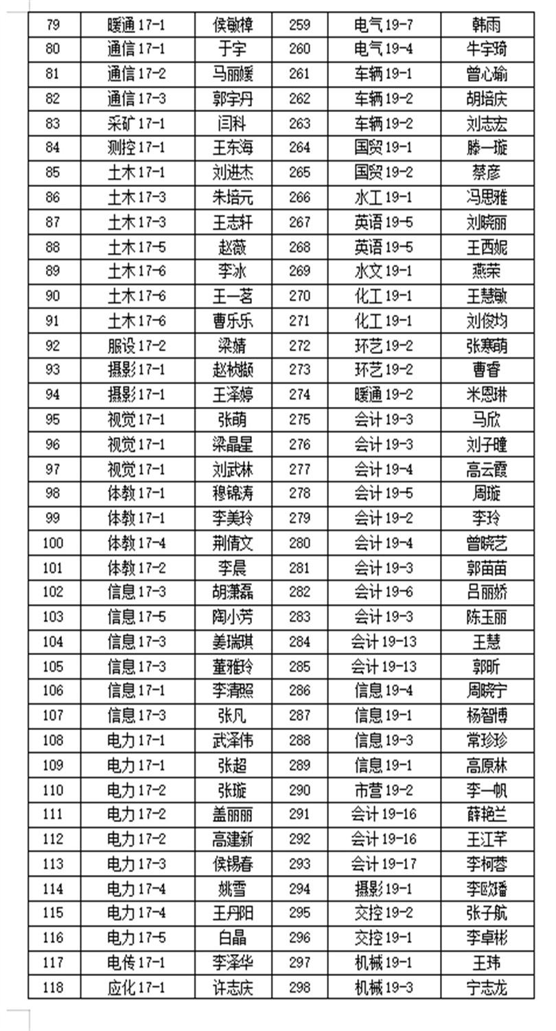 2019-2020学年国家励志奖学金推荐学生名单公示