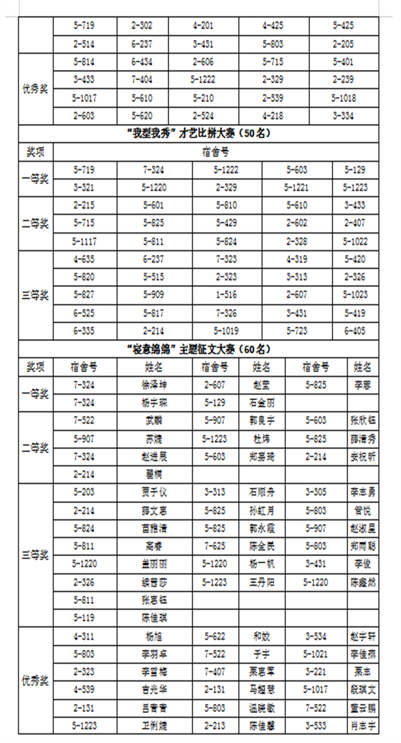 关于2019年宿舍文化月各类奖项获奖名单公示