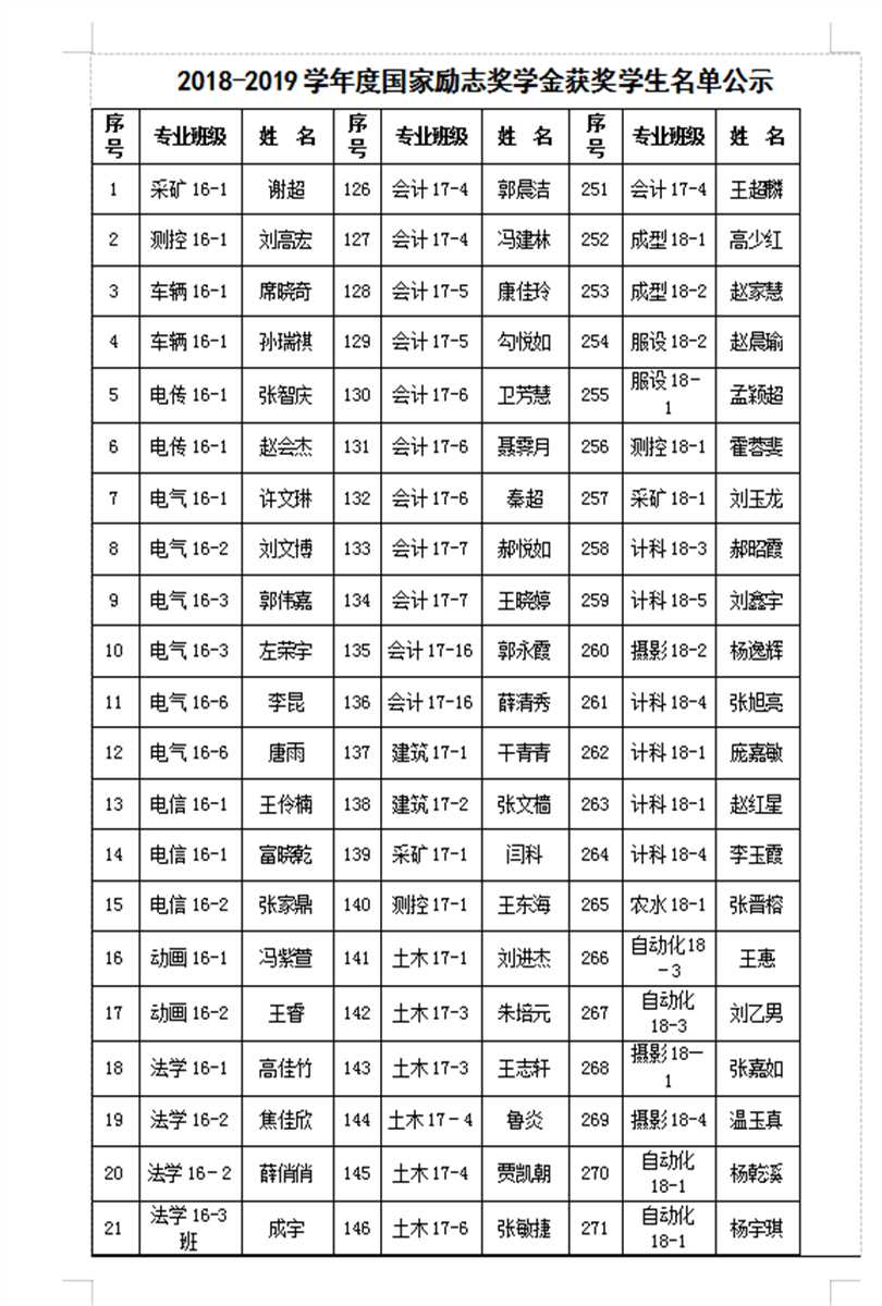 2018-2019学年国家励志奖学金推荐学生名单公示