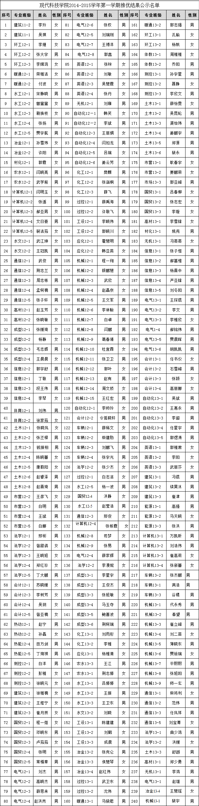 伟德bv体育官网2014年12月推优公示