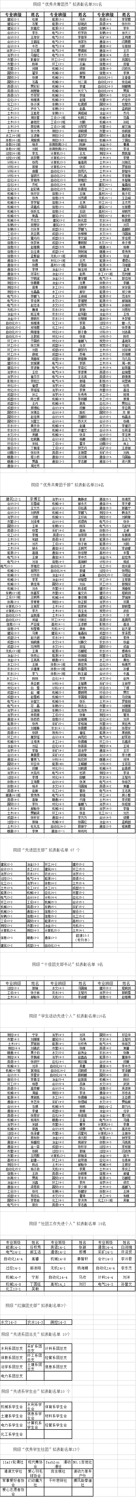 2016年“五四”先进评选院级拟表彰名单公示